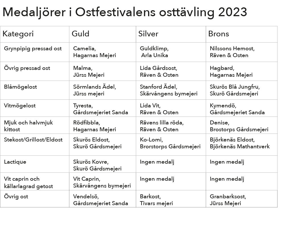 Medalj rer i Ostfestivalens ostt vling 2023,Kategori,Guld,Silver,Brons,Grynpipig pressad ost,Camelia, Hagarnas Mejeri...