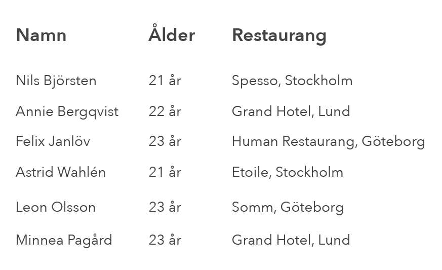 Namn, lder,Restaurang,Nils Bj rsten,21 r,Spesso, Stockholm,Annie Bergqvist,22  r,Grand Hotel, Lund,Felix Janl v,23  ...