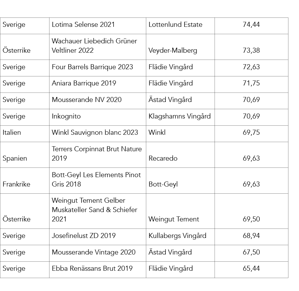 Sverige,Lotima Selense 2021,Lottenlund Estate,74,44, sterrike,Wachauer Liebedich Gr ner Veltliner 2022,Veyder Malberg...