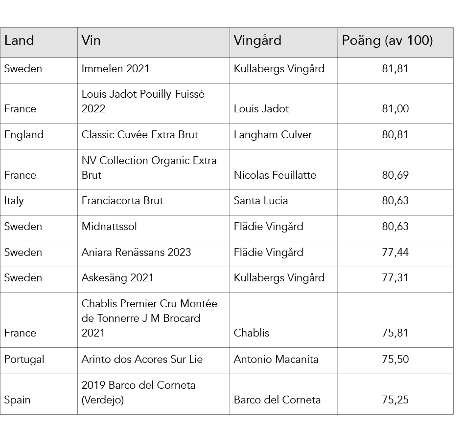 Land ,Vin ,Ving rd,Po ng (av 100),Sweden,Immelen 2021,Kullabergs Ving rd,81,81,France,Louis Jadot Pouilly Fuiss 2022...